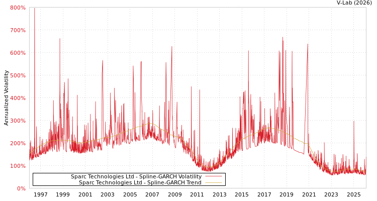 graph of Sparc Technologies Ltd SGARCH