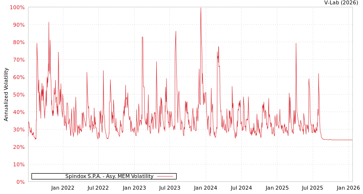 graph of Spindox S.P.A. AMEM