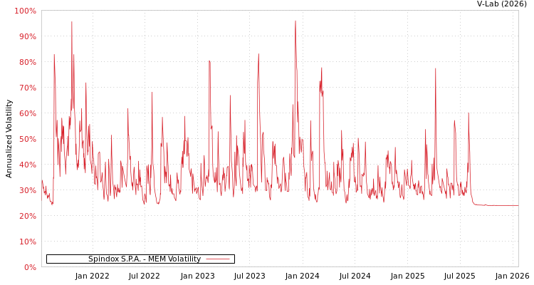 graph of Spindox S.P.A. MEM