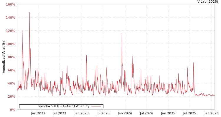 graph of Spindox S.P.A. APARCH