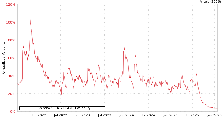 graph of Spindox S.P.A. EGARCH