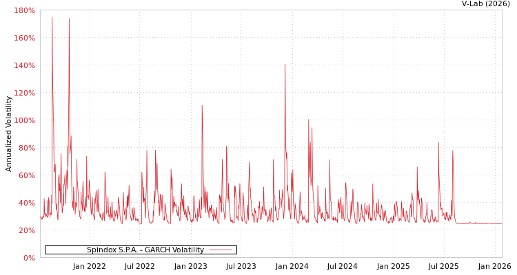graph of Spindox S.P.A. GARCH