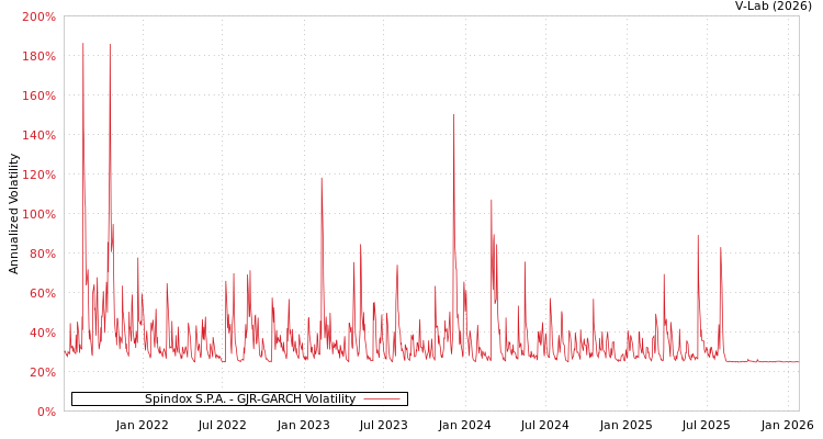 graph of Spindox S.P.A. GJR-GARCH
