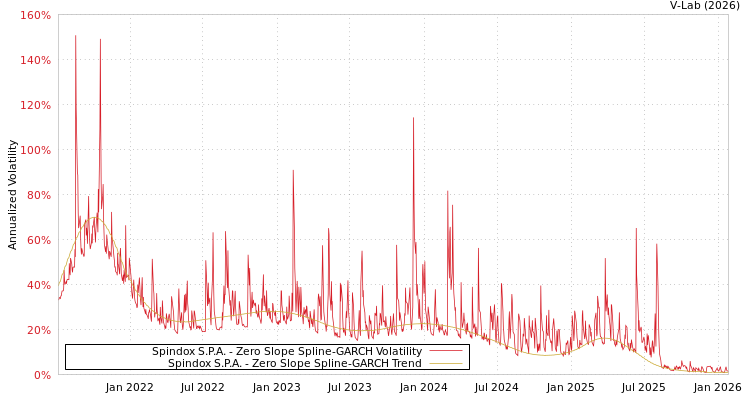 graph of Spindox S.P.A. S0GARCH