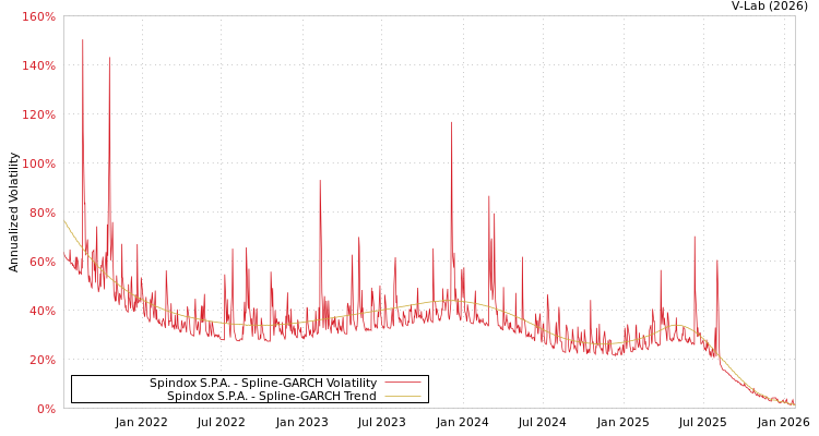 graph of Spindox S.P.A. SGARCH