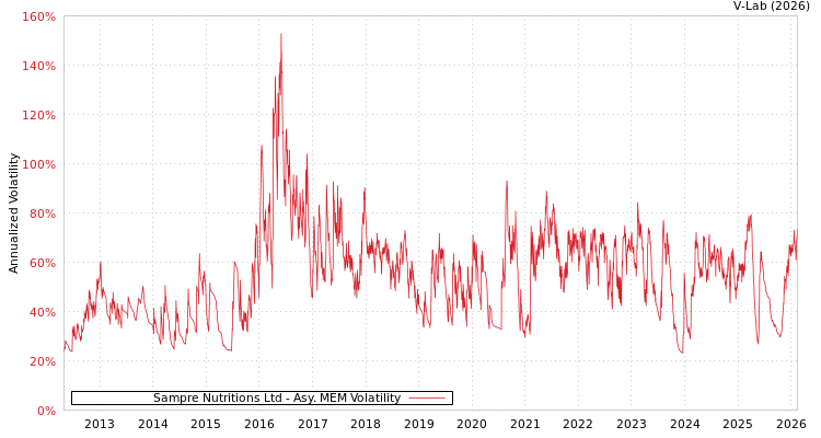 graph of Sampre Nutritions Ltd AMEM
