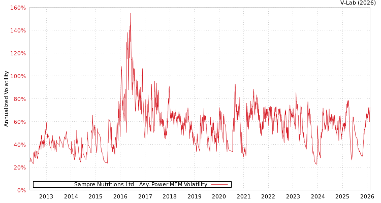 graph of Sampre Nutritions Ltd APMEM