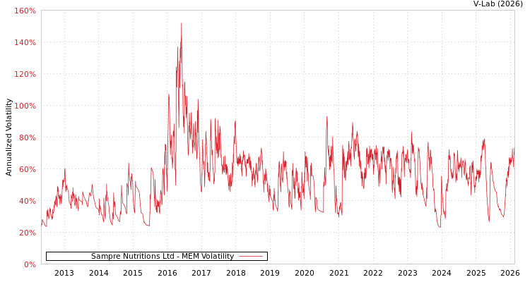 graph of Sampre Nutritions Ltd MEM