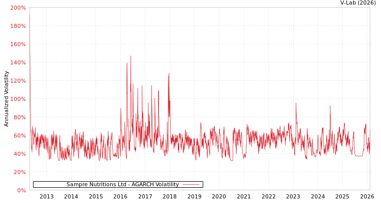 graph of Sampre Nutritions Ltd AGARCH