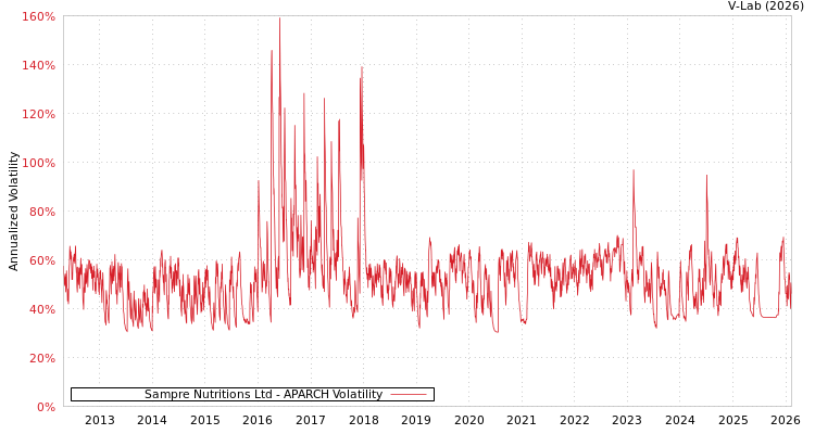 graph of Sampre Nutritions Ltd APARCH