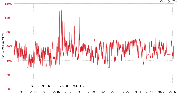 graph of Sampre Nutritions Ltd EGARCH