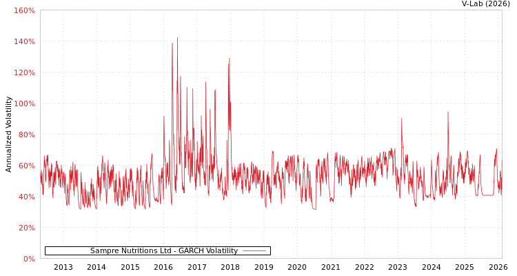 graph of Sampre Nutritions Ltd GARCH