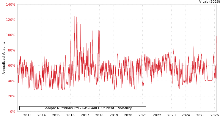 graph of Sampre Nutritions Ltd GAS-GARCH-T