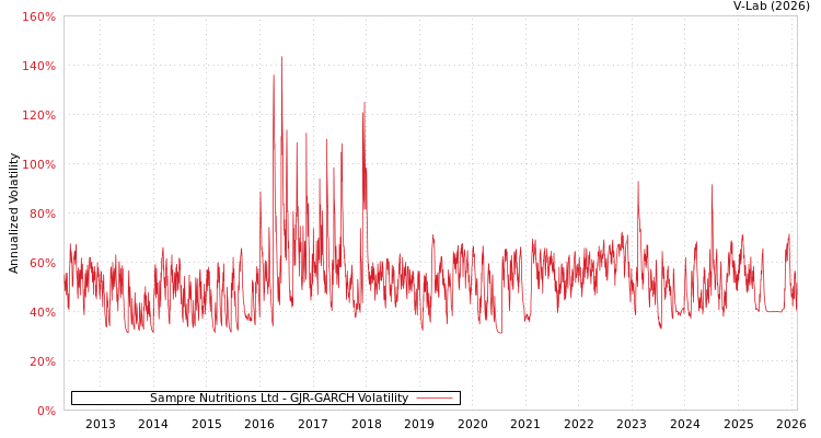 graph of Sampre Nutritions Ltd GJR-GARCH