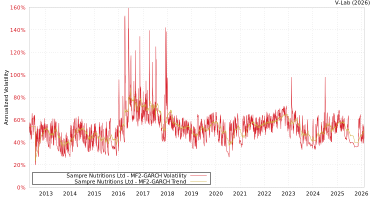 graph of Sampre Nutritions Ltd MF2-GARCH