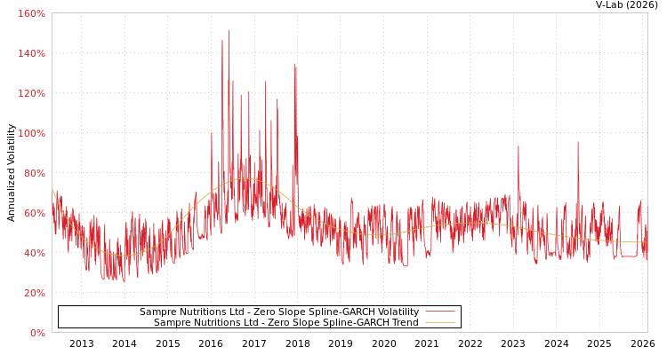 graph of Sampre Nutritions Ltd S0GARCH