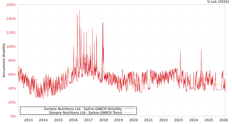graph of Sampre Nutritions Ltd SGARCH