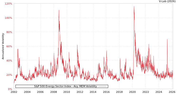 graph of S&P 500 Energy Sector Index AMEM