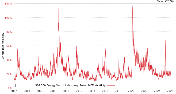 graph of S&P 500 Energy Sector Index APMEM