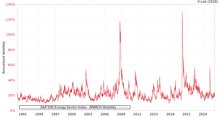 graph of S&P 500 Energy Sector Index APARCH