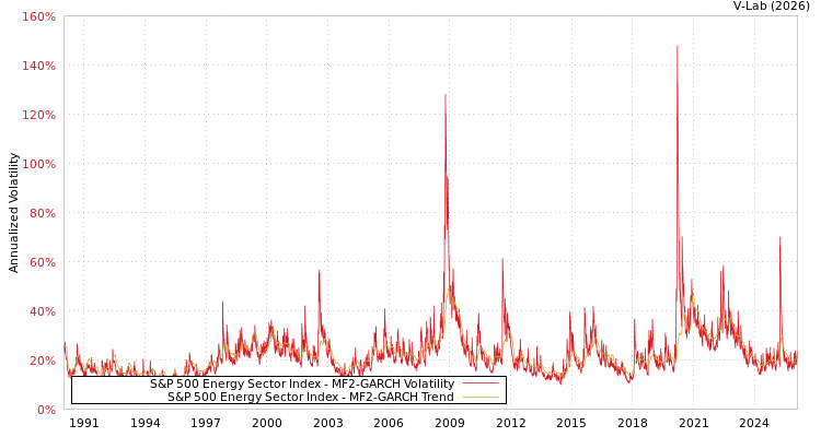graph of S&P 500 Energy Sector Index MF2-GARCH
