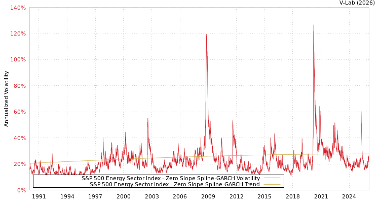 graph of S&P 500 Energy Sector Index S0GARCH