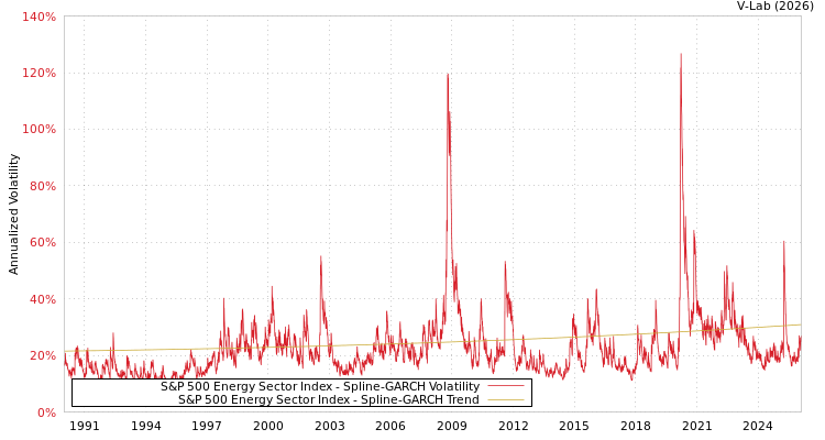 graph of S&P 500 Energy Sector Index SGARCH