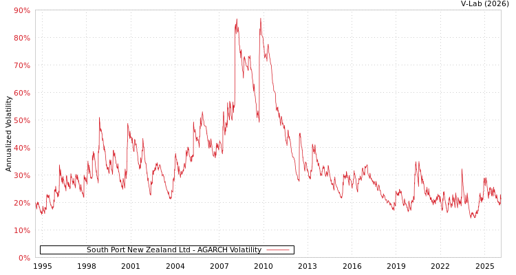graph of South Port New Zealand Ltd AGARCH