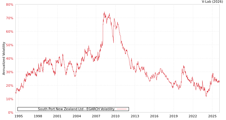 graph of South Port New Zealand Ltd EGARCH