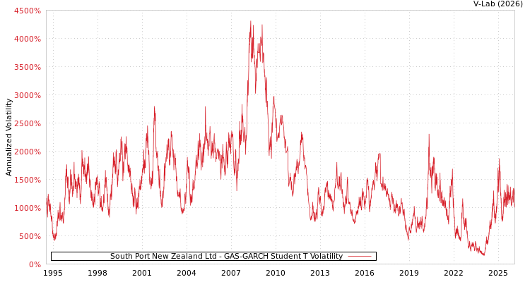 graph of South Port New Zealand Ltd GAS-GARCH-T
