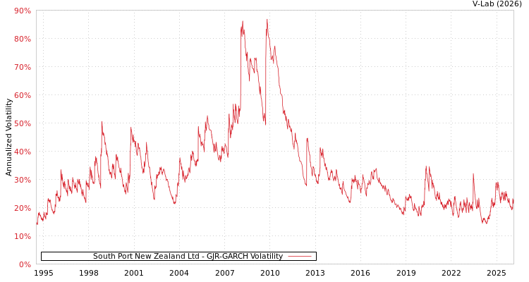 graph of South Port New Zealand Ltd GJR-GARCH
