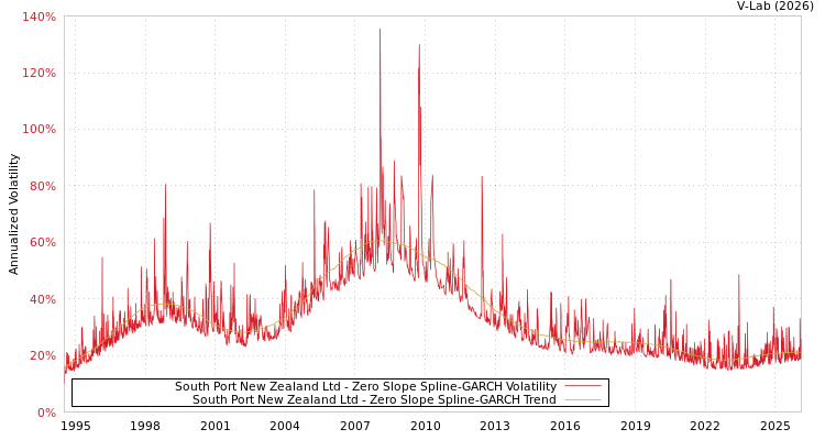 graph of South Port New Zealand Ltd S0GARCH
