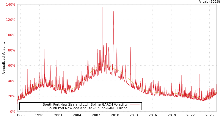 graph of South Port New Zealand Ltd SGARCH