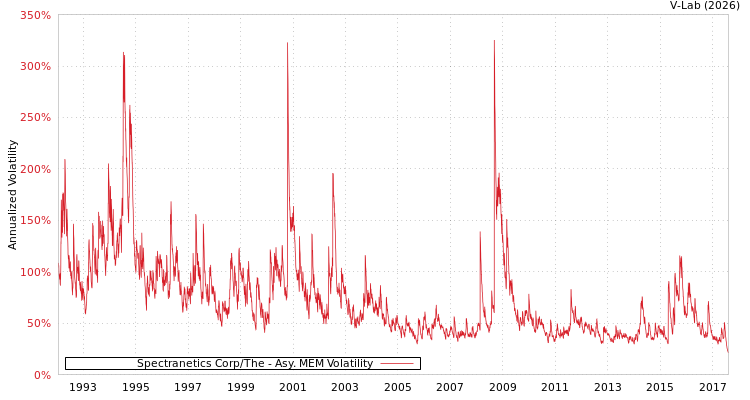 graph of Spectranetics Corp/The AMEM