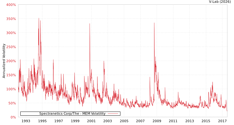 graph of Spectranetics Corp/The MEM