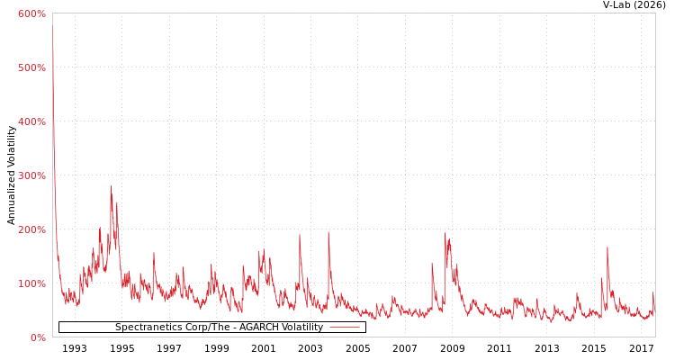 graph of Spectranetics Corp/The AGARCH