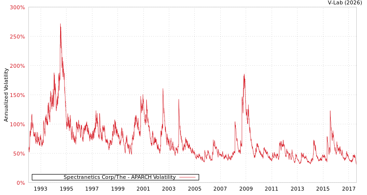 graph of Spectranetics Corp/The APARCH