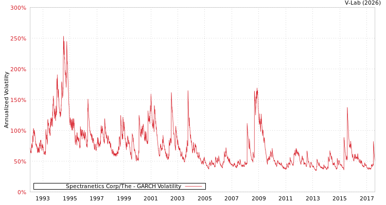 graph of Spectranetics Corp/The GARCH