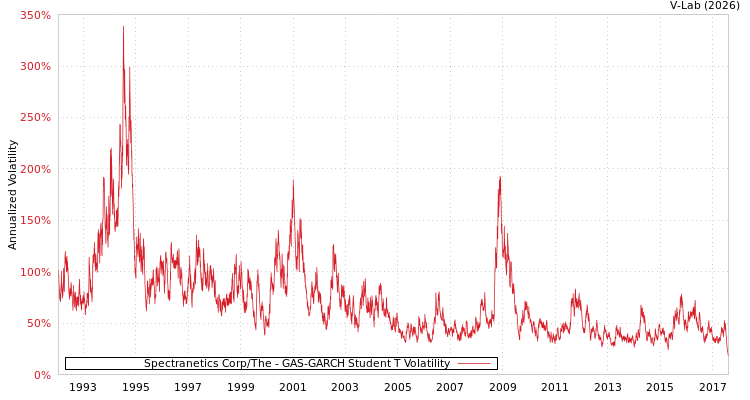 graph of Spectranetics Corp/The GAS-GARCH-T