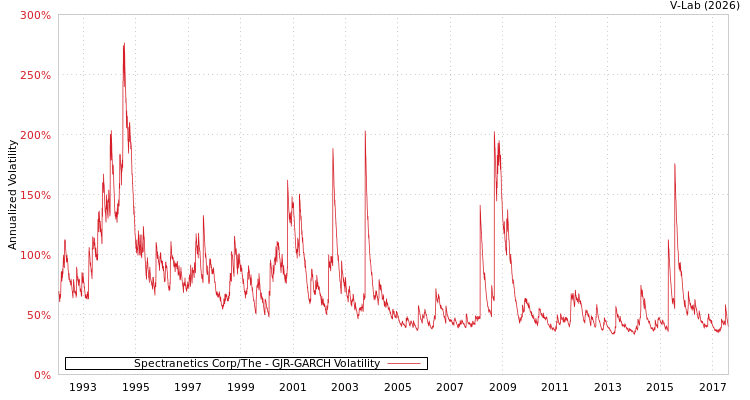 graph of Spectranetics Corp/The GJR-GARCH