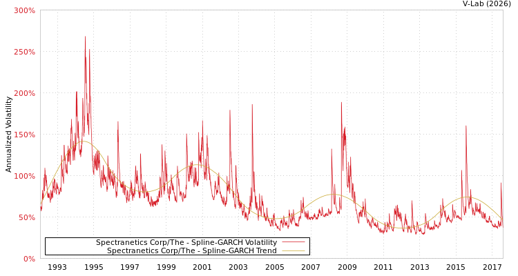 graph of Spectranetics Corp/The SGARCH