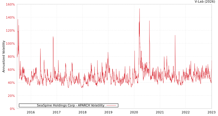 graph of SeaSpine Holdings Corp APARCH