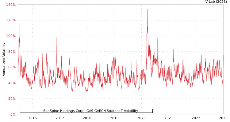 graph of SeaSpine Holdings Corp GAS-GARCH-T