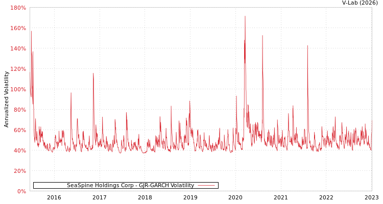 graph of SeaSpine Holdings Corp GJR-GARCH