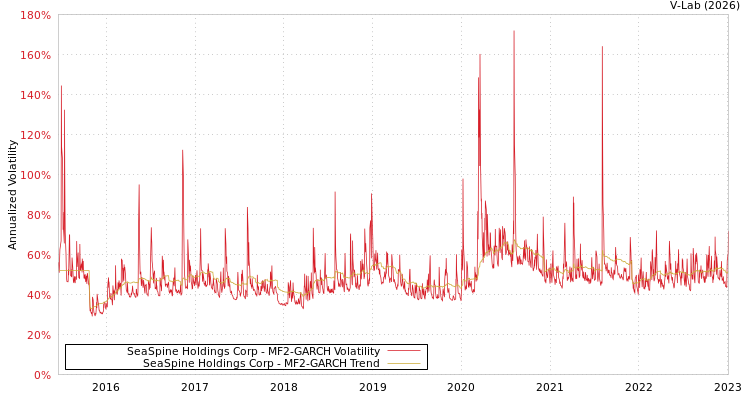 graph of SeaSpine Holdings Corp MF2-GARCH