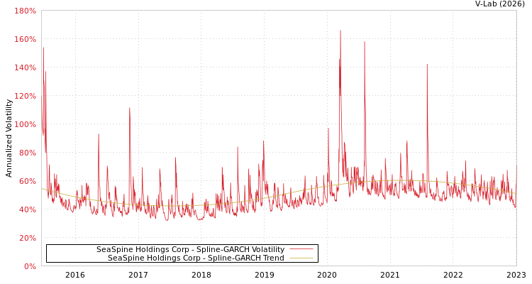 graph of SeaSpine Holdings Corp SGARCH