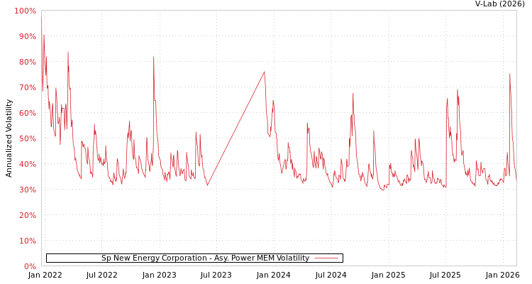 graph of Sp New Energy Corporation APMEM