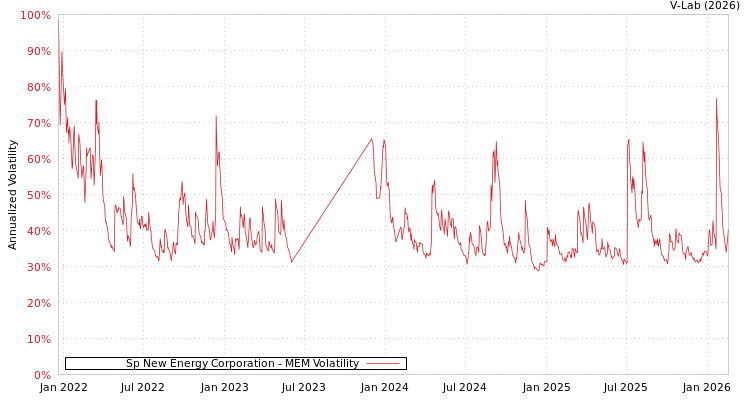graph of Sp New Energy Corporation MEM