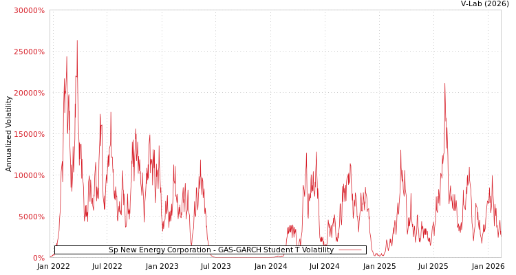 graph of Sp New Energy Corporation GAS-GARCH-T