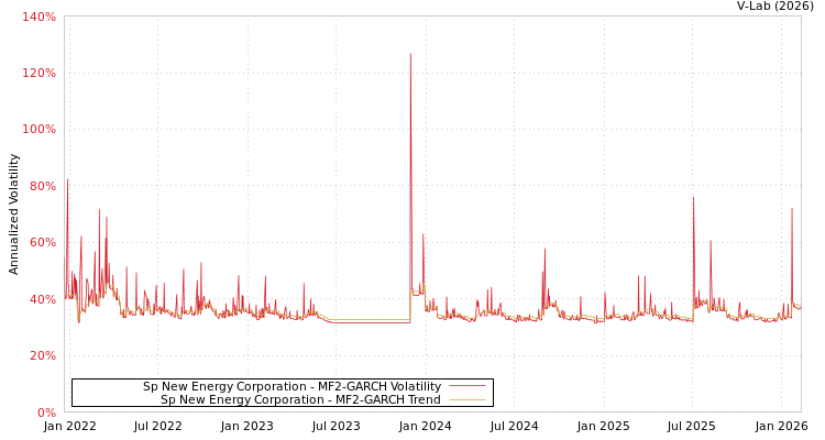graph of Sp New Energy Corporation MF2-GARCH